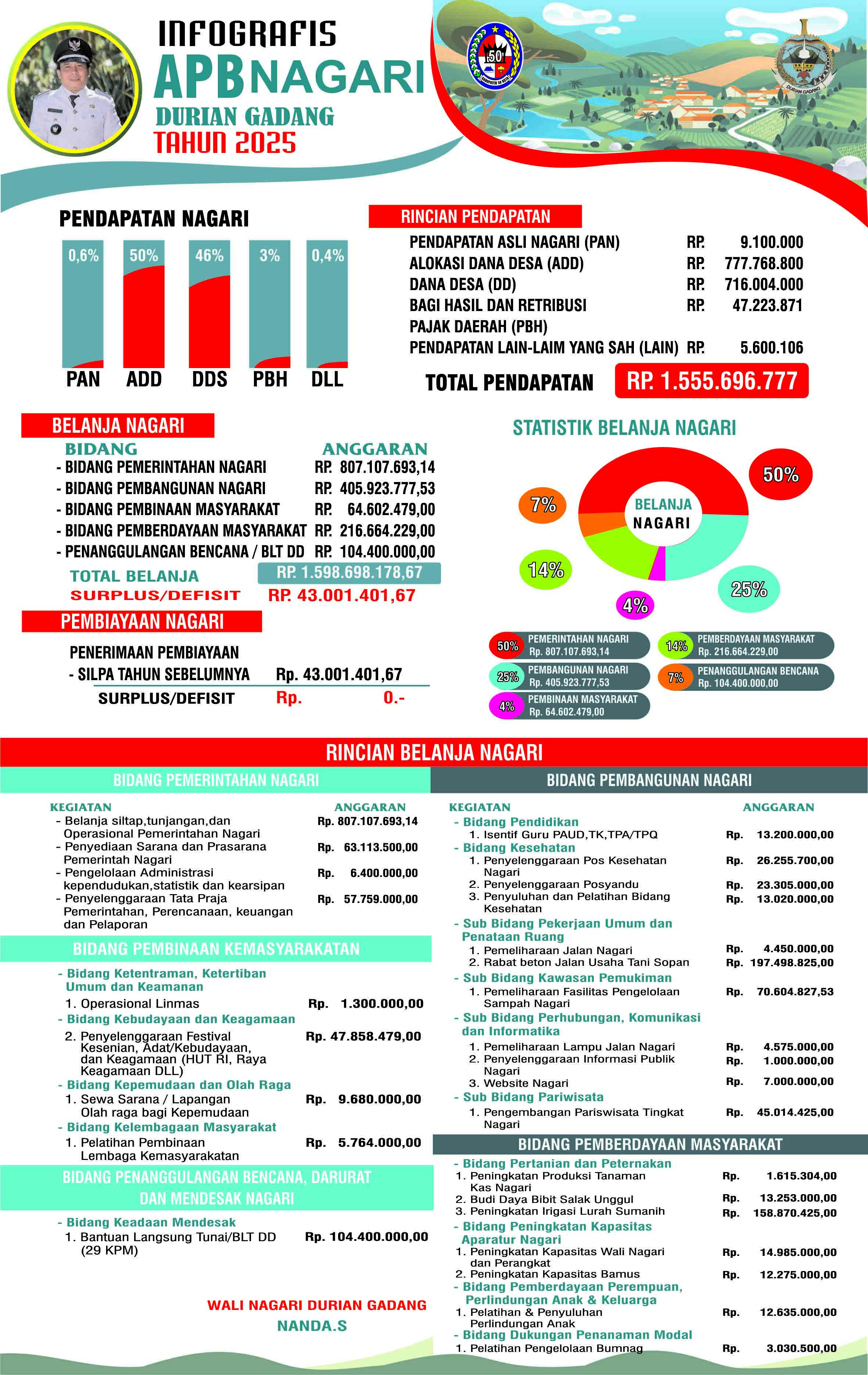 Infografis Durian Gadang